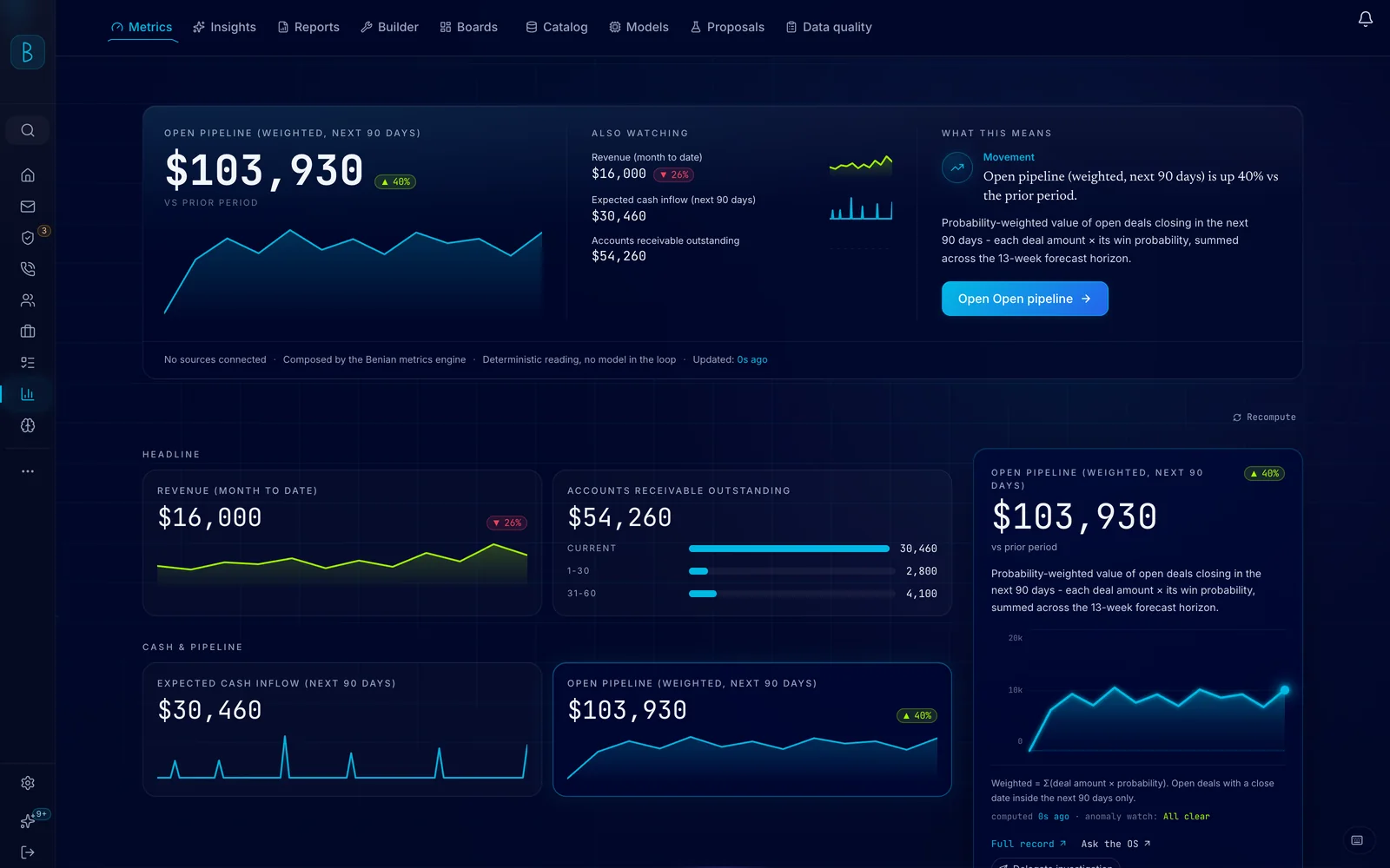 Benian OS Intelligence: weighted open pipeline for the next 90 days with its trend, revenue month to date, expected cash inflow and accounts receivable outstanding, and a panel headed What this means that states the movement in a sentence.